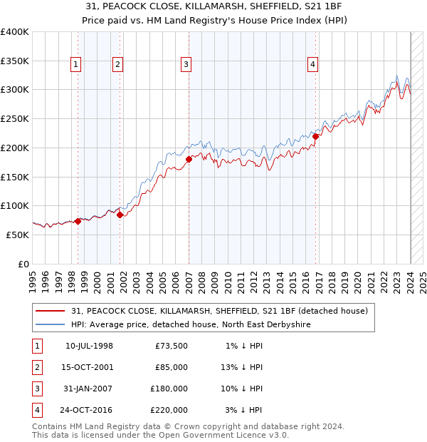 31, PEACOCK CLOSE, KILLAMARSH, SHEFFIELD, S21 1BF: Price paid vs HM Land Registry's House Price Index