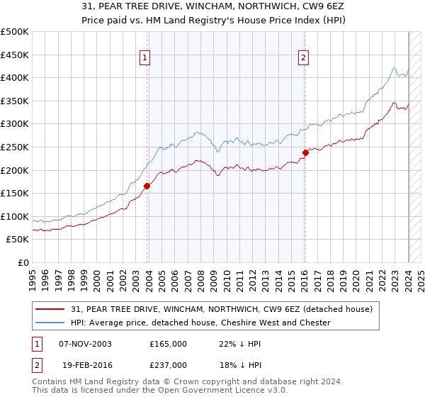 31, PEAR TREE DRIVE, WINCHAM, NORTHWICH, CW9 6EZ: Price paid vs HM Land Registry's House Price Index