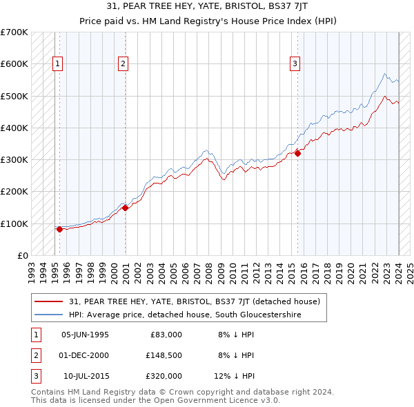 31, PEAR TREE HEY, YATE, BRISTOL, BS37 7JT: Price paid vs HM Land Registry's House Price Index