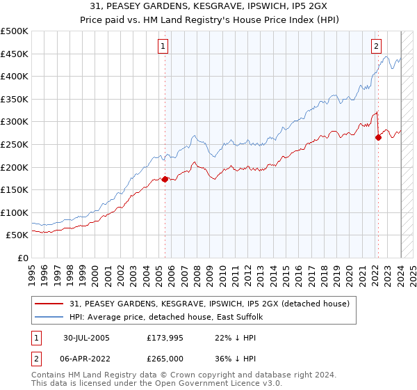 31, PEASEY GARDENS, KESGRAVE, IPSWICH, IP5 2GX: Price paid vs HM Land Registry's House Price Index