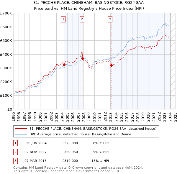 31, PECCHE PLACE, CHINEHAM, BASINGSTOKE, RG24 8AA: Price paid vs HM Land Registry's House Price Index