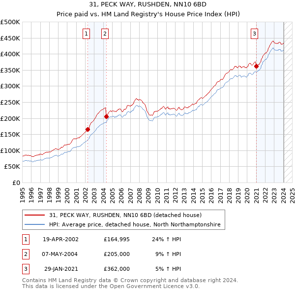 31, PECK WAY, RUSHDEN, NN10 6BD: Price paid vs HM Land Registry's House Price Index
