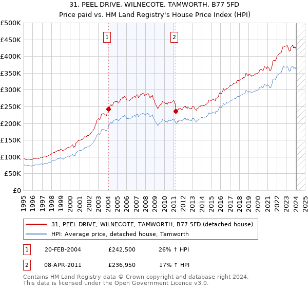 31, PEEL DRIVE, WILNECOTE, TAMWORTH, B77 5FD: Price paid vs HM Land Registry's House Price Index