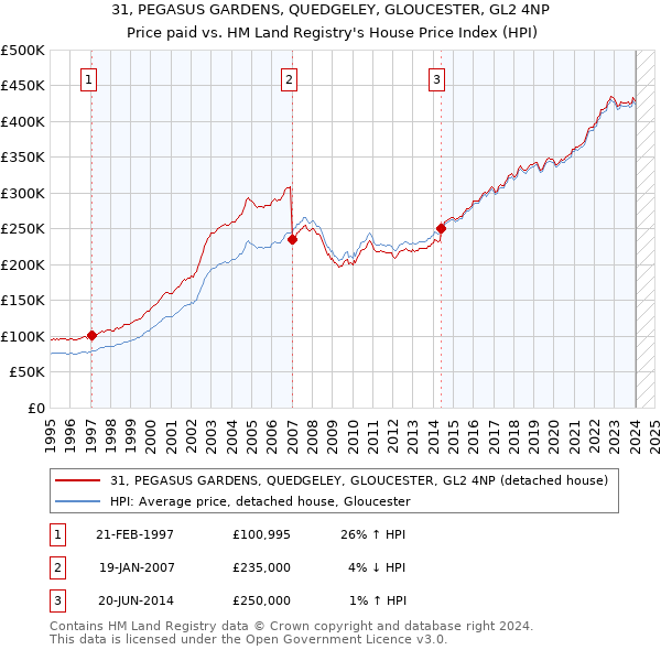 31, PEGASUS GARDENS, QUEDGELEY, GLOUCESTER, GL2 4NP: Price paid vs HM Land Registry's House Price Index