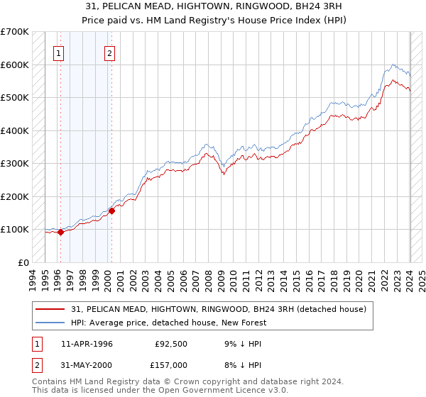 31, PELICAN MEAD, HIGHTOWN, RINGWOOD, BH24 3RH: Price paid vs HM Land Registry's House Price Index