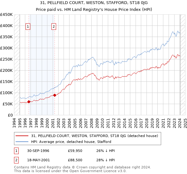 31, PELLFIELD COURT, WESTON, STAFFORD, ST18 0JG: Price paid vs HM Land Registry's House Price Index