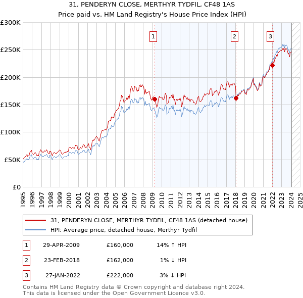 31, PENDERYN CLOSE, MERTHYR TYDFIL, CF48 1AS: Price paid vs HM Land Registry's House Price Index