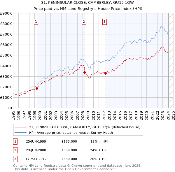 31, PENINSULAR CLOSE, CAMBERLEY, GU15 1QW: Price paid vs HM Land Registry's House Price Index