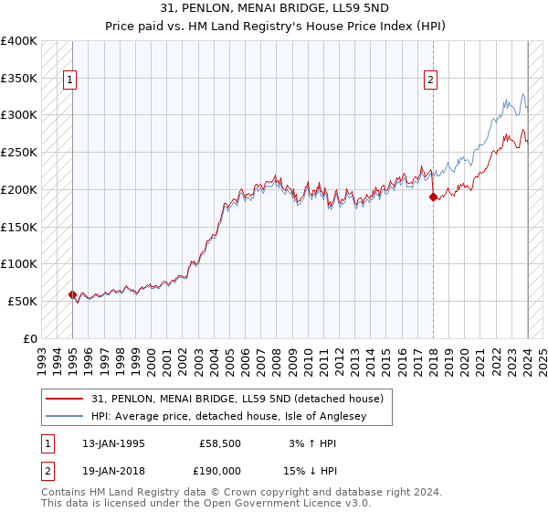 31, PENLON, MENAI BRIDGE, LL59 5ND: Price paid vs HM Land Registry's House Price Index