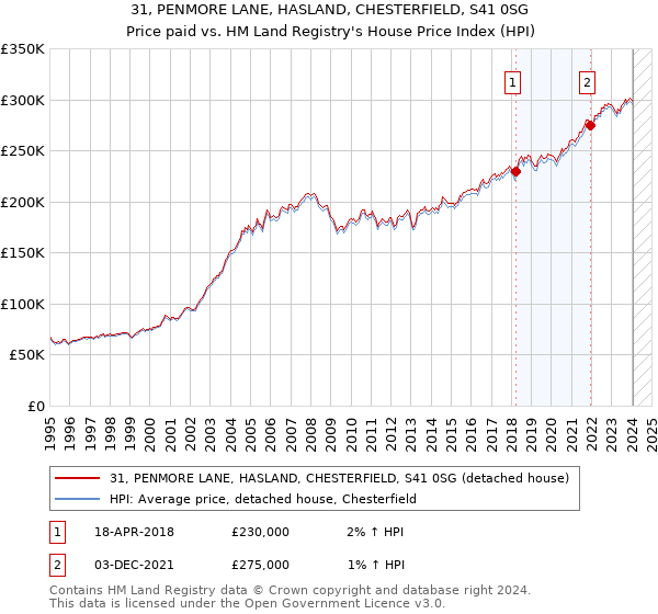 31, PENMORE LANE, HASLAND, CHESTERFIELD, S41 0SG: Price paid vs HM Land Registry's House Price Index