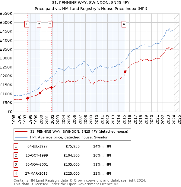 31, PENNINE WAY, SWINDON, SN25 4FY: Price paid vs HM Land Registry's House Price Index