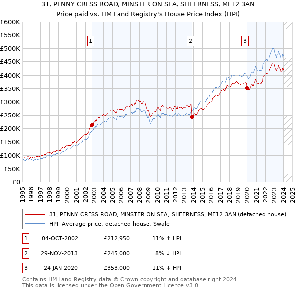 31, PENNY CRESS ROAD, MINSTER ON SEA, SHEERNESS, ME12 3AN: Price paid vs HM Land Registry's House Price Index