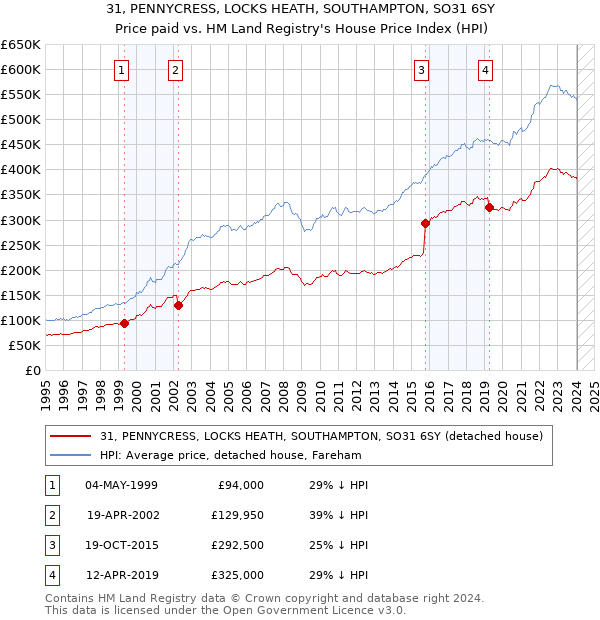 31, PENNYCRESS, LOCKS HEATH, SOUTHAMPTON, SO31 6SY: Price paid vs HM Land Registry's House Price Index