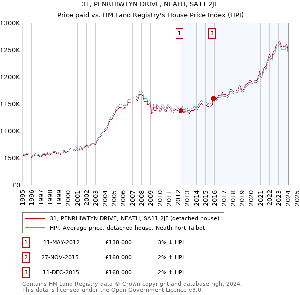 31, PENRHIWTYN DRIVE, NEATH, SA11 2JF: Price paid vs HM Land Registry's House Price Index