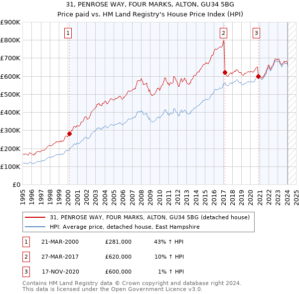 31, PENROSE WAY, FOUR MARKS, ALTON, GU34 5BG: Price paid vs HM Land Registry's House Price Index