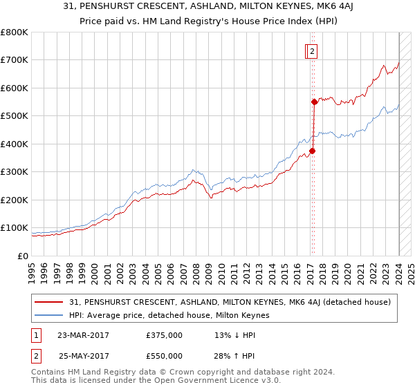 31, PENSHURST CRESCENT, ASHLAND, MILTON KEYNES, MK6 4AJ: Price paid vs HM Land Registry's House Price Index