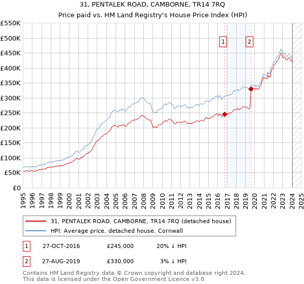 31, PENTALEK ROAD, CAMBORNE, TR14 7RQ: Price paid vs HM Land Registry's House Price Index