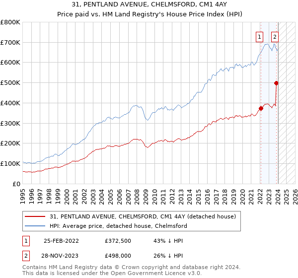 31, PENTLAND AVENUE, CHELMSFORD, CM1 4AY: Price paid vs HM Land Registry's House Price Index