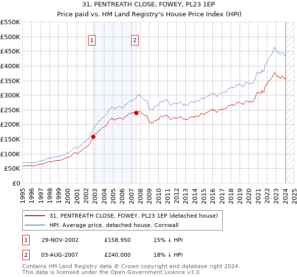 31, PENTREATH CLOSE, FOWEY, PL23 1EP: Price paid vs HM Land Registry's House Price Index