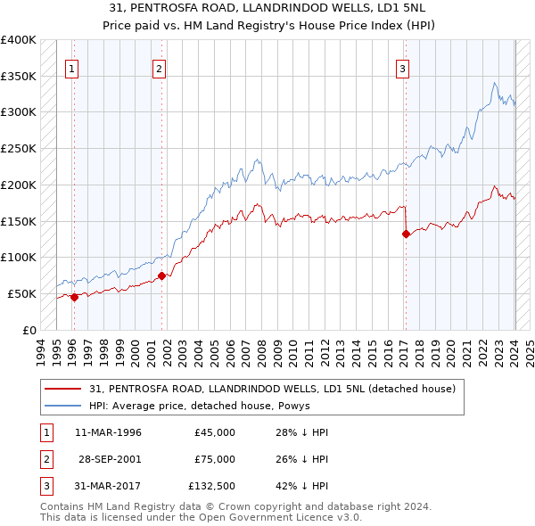 31, PENTROSFA ROAD, LLANDRINDOD WELLS, LD1 5NL: Price paid vs HM Land Registry's House Price Index
