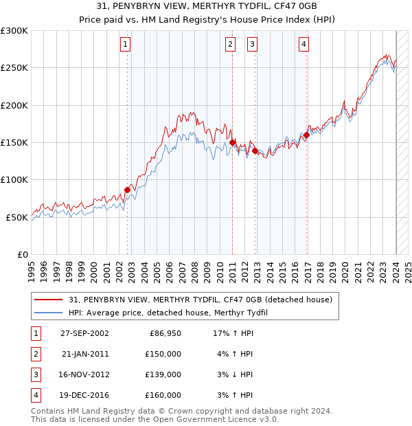 31, PENYBRYN VIEW, MERTHYR TYDFIL, CF47 0GB: Price paid vs HM Land Registry's House Price Index