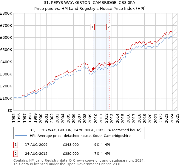 31, PEPYS WAY, GIRTON, CAMBRIDGE, CB3 0PA: Price paid vs HM Land Registry's House Price Index