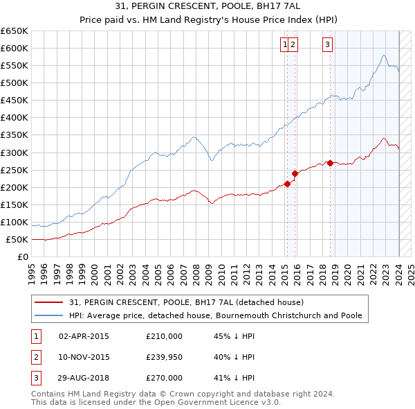 31, PERGIN CRESCENT, POOLE, BH17 7AL: Price paid vs HM Land Registry's House Price Index