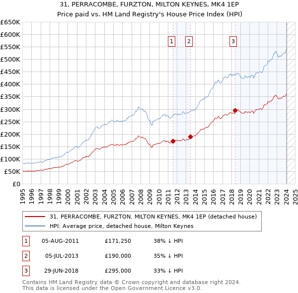 31, PERRACOMBE, FURZTON, MILTON KEYNES, MK4 1EP: Price paid vs HM Land Registry's House Price Index