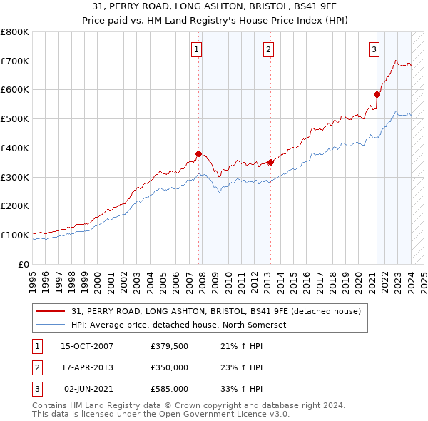 31, PERRY ROAD, LONG ASHTON, BRISTOL, BS41 9FE: Price paid vs HM Land Registry's House Price Index