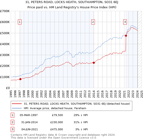 31, PETERS ROAD, LOCKS HEATH, SOUTHAMPTON, SO31 6EJ: Price paid vs HM Land Registry's House Price Index