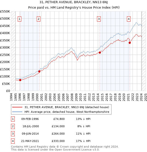31, PETHER AVENUE, BRACKLEY, NN13 6NJ: Price paid vs HM Land Registry's House Price Index