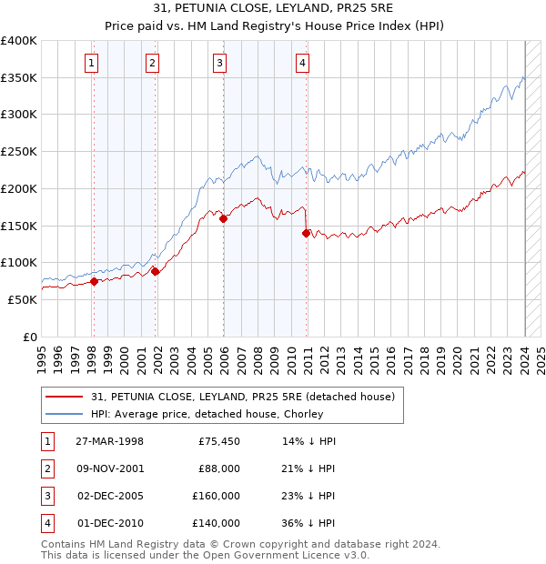 31, PETUNIA CLOSE, LEYLAND, PR25 5RE: Price paid vs HM Land Registry's House Price Index