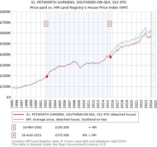 31, PETWORTH GARDENS, SOUTHEND-ON-SEA, SS2 4TG: Price paid vs HM Land Registry's House Price Index