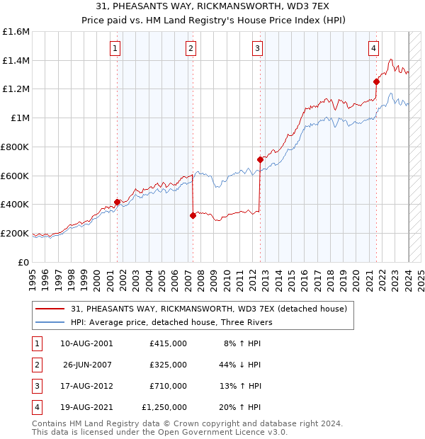 31, PHEASANTS WAY, RICKMANSWORTH, WD3 7EX: Price paid vs HM Land Registry's House Price Index