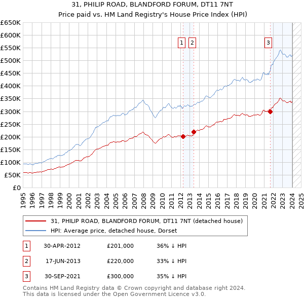31, PHILIP ROAD, BLANDFORD FORUM, DT11 7NT: Price paid vs HM Land Registry's House Price Index