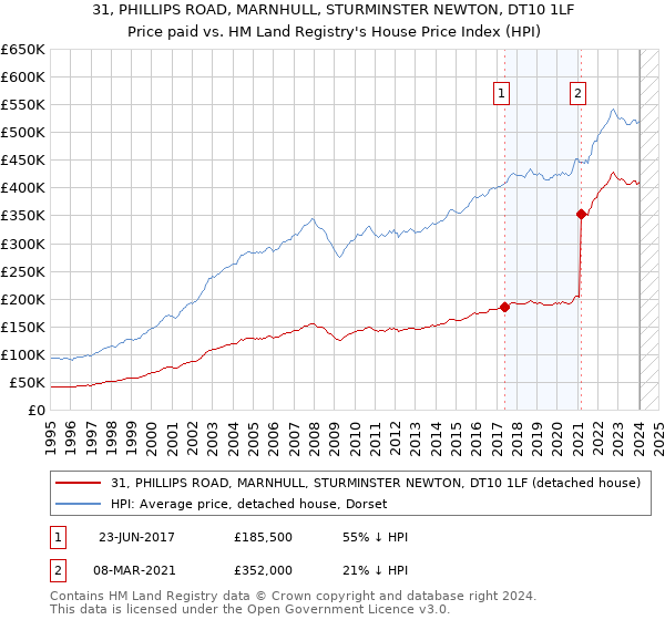 31, PHILLIPS ROAD, MARNHULL, STURMINSTER NEWTON, DT10 1LF: Price paid vs HM Land Registry's House Price Index