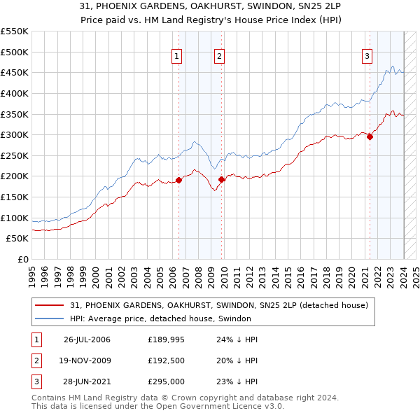 31, PHOENIX GARDENS, OAKHURST, SWINDON, SN25 2LP: Price paid vs HM Land Registry's House Price Index