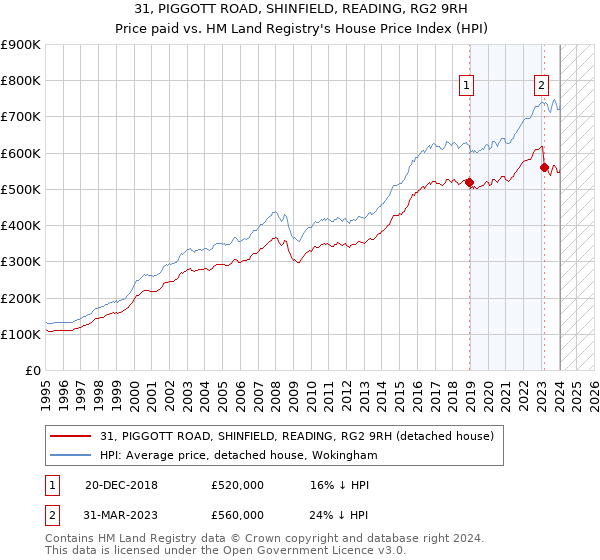 31, PIGGOTT ROAD, SHINFIELD, READING, RG2 9RH: Price paid vs HM Land Registry's House Price Index