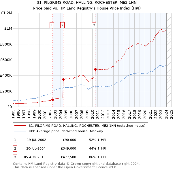 31, PILGRIMS ROAD, HALLING, ROCHESTER, ME2 1HN: Price paid vs HM Land Registry's House Price Index