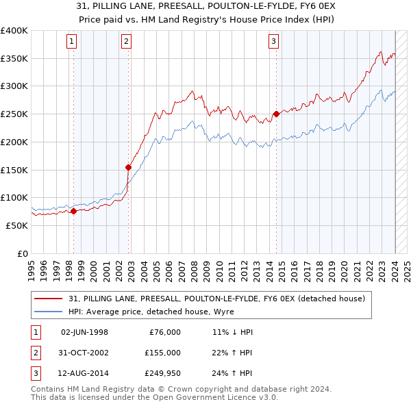 31, PILLING LANE, PREESALL, POULTON-LE-FYLDE, FY6 0EX: Price paid vs HM Land Registry's House Price Index