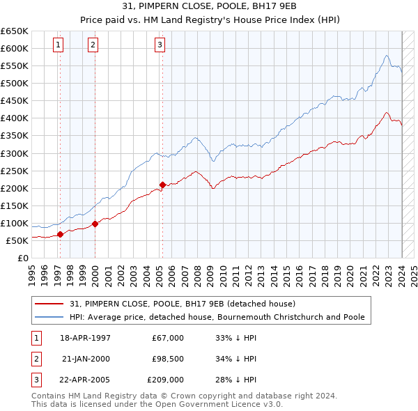 31, PIMPERN CLOSE, POOLE, BH17 9EB: Price paid vs HM Land Registry's House Price Index