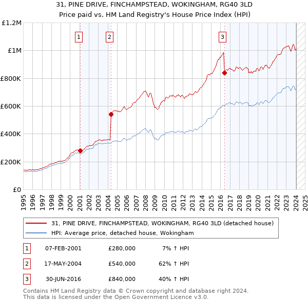 31, PINE DRIVE, FINCHAMPSTEAD, WOKINGHAM, RG40 3LD: Price paid vs HM Land Registry's House Price Index