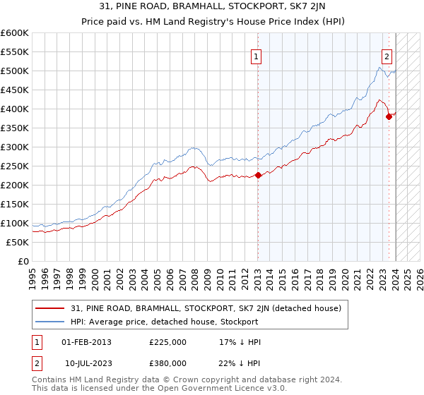 31, PINE ROAD, BRAMHALL, STOCKPORT, SK7 2JN: Price paid vs HM Land Registry's House Price Index