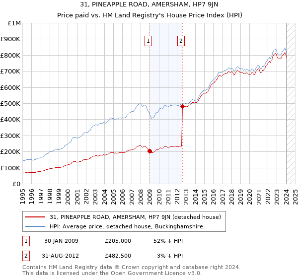 31, PINEAPPLE ROAD, AMERSHAM, HP7 9JN: Price paid vs HM Land Registry's House Price Index