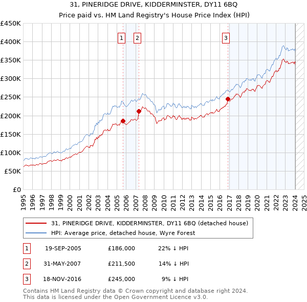 31, PINERIDGE DRIVE, KIDDERMINSTER, DY11 6BQ: Price paid vs HM Land Registry's House Price Index