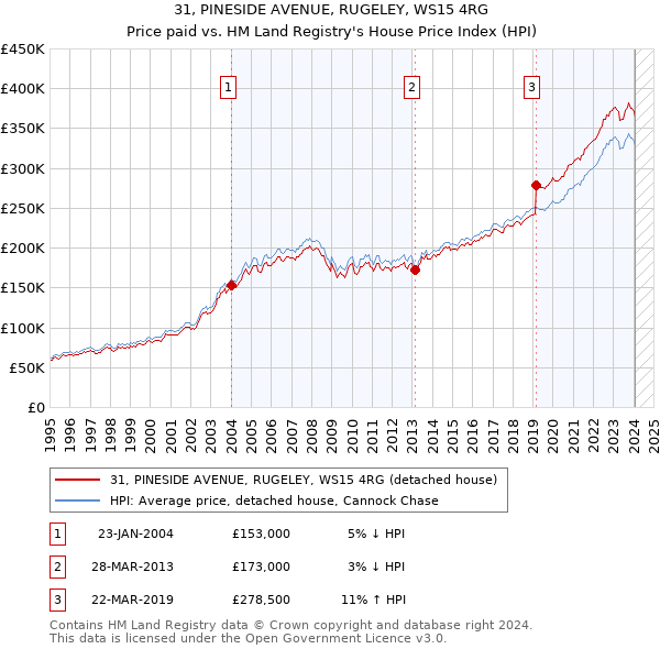 31, PINESIDE AVENUE, RUGELEY, WS15 4RG: Price paid vs HM Land Registry's House Price Index