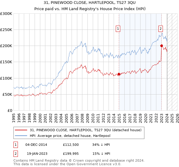 31, PINEWOOD CLOSE, HARTLEPOOL, TS27 3QU: Price paid vs HM Land Registry's House Price Index