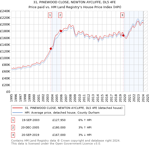 31, PINEWOOD CLOSE, NEWTON AYCLIFFE, DL5 4FE: Price paid vs HM Land Registry's House Price Index