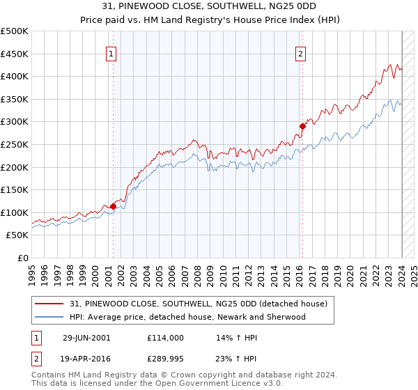 31, PINEWOOD CLOSE, SOUTHWELL, NG25 0DD: Price paid vs HM Land Registry's House Price Index