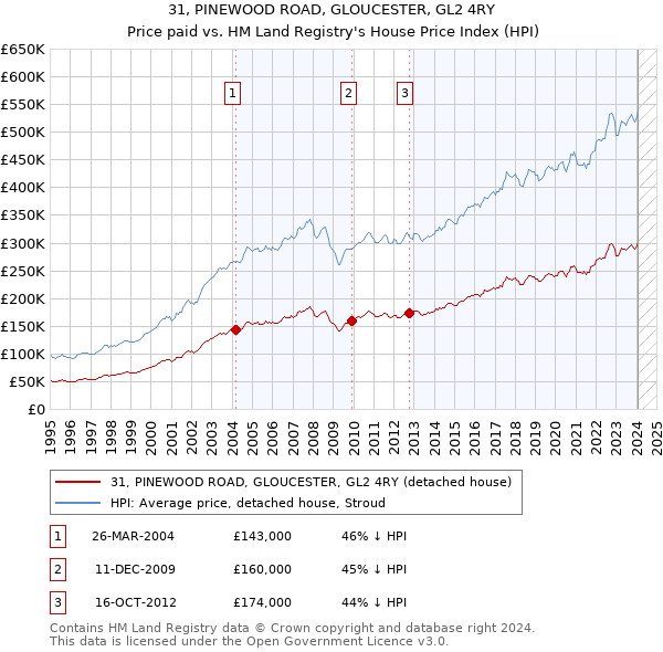 31, PINEWOOD ROAD, GLOUCESTER, GL2 4RY: Price paid vs HM Land Registry's House Price Index